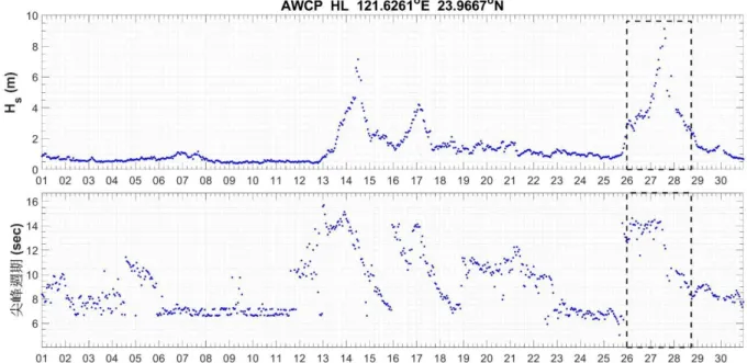 圖 3.14  花蓮港 2016 年 9 月 AWCP 的示性波高和尖峰週期 