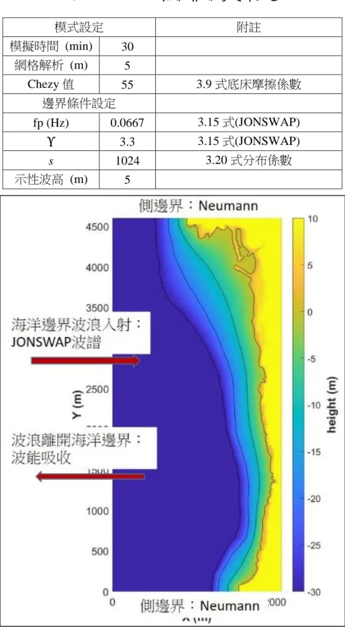 表 3-4 Xbeach 模式相關參數設定  模式設定  附註  模擬時間  (min)  30  網格解析  (m)  5  Chezy 值  55  3.9 式底床摩擦係數  邊界條件設定  fp (Hz)  0.0667  3.15 式(JONSWAP)  Υ 3.3  3.15 式(JONSWAP)  s  1024  3.20 式分布係數  示性波高  (m)  5 