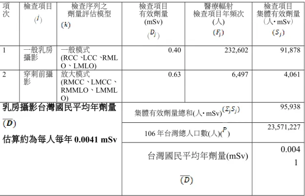 表 9 乳房攝影檢查項目 、序列之劑量評估模型 、檢查項目有效劑量（ ）、健保 資料庫檢查項目年頻次 、醫療輻射檢查項目年頻次 、檢查項目集體有效 劑量( )、集體有效劑量總和 、台灣國民平均年劑量 項 次 檢查項目 （ ） 檢查序列之 劑量評估模型 檢查項目有效劑量 (mSv) （ ） 檢查項目年頻次醫療輻射(人) 集體有效劑量檢查項目（人･mSv） 1 一般乳房 攝影 一般模式 (RCC、LCC、RML O、LMLO) 0.40 232,602 91,878 2 穿刺前攝 影 放大模式 (RMCC、LM