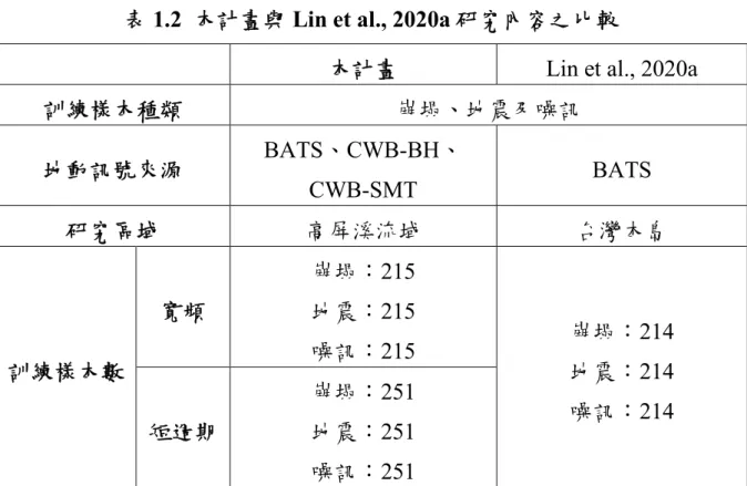 表 1.2  本計畫與 Lin et al., 2020a 研究內容之比較 