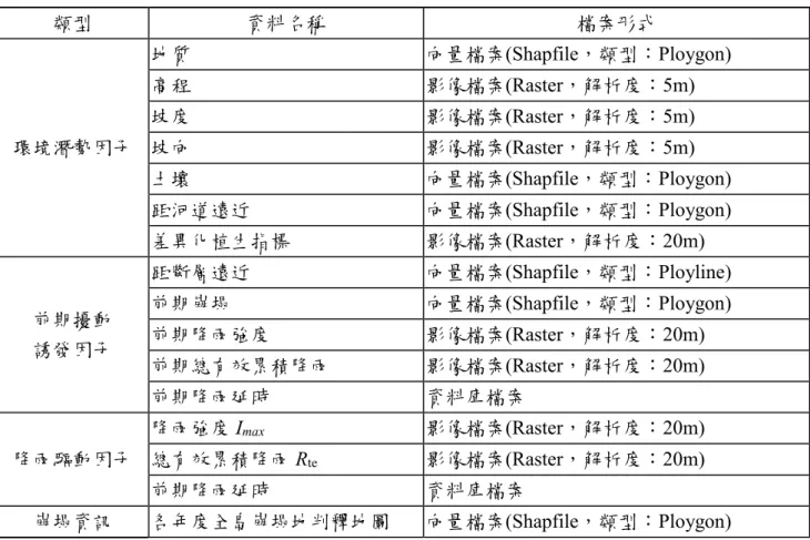 表 2- 2  環境資料庫之類型和檔案格式  類型  資料名稱  檔案形式  環境潛勢因子  地質  向量檔案(Shapfile，類型：Ploygon) 高程 影像檔案(Raster，解析度：5m) 坡度 影像檔案(Raster，解析度：5m) 坡向  影像檔案(Raster，解析度：5m)  土壤  向量檔案(Shapfile，類型：Ploygon)  距河道遠近  向量檔案(Shapfile，類型：Ploygon)  差異化植生指標  影像檔案(Raster，解析度：20m)  前期擾動  誘發因子  