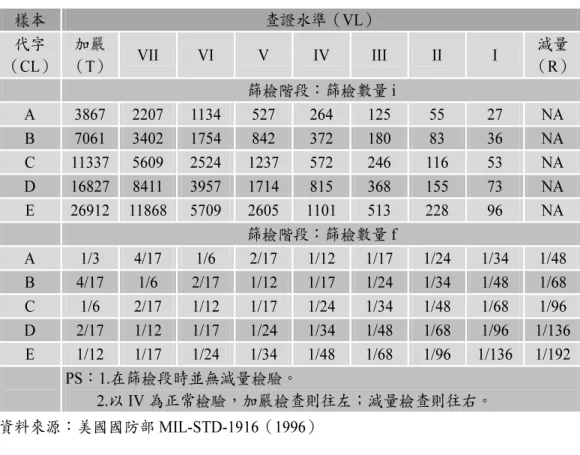 表 6  MIL-STD-1916 計數值抽樣計劃之抽樣篩檢數量查驗表  樣本 查證水準（ VL ） 代字 （ CL ） （ 加嚴T ）   VII  VI  V  IV  III  II  I  （ 減量R ） 篩檢階段：篩檢數量 i  A  3867  2207  1134  527  264  125  55  27  NA  B  7061  3402  1754  842  372  180  83  36  NA  C  11337  5609  2524  1237  572  246  11