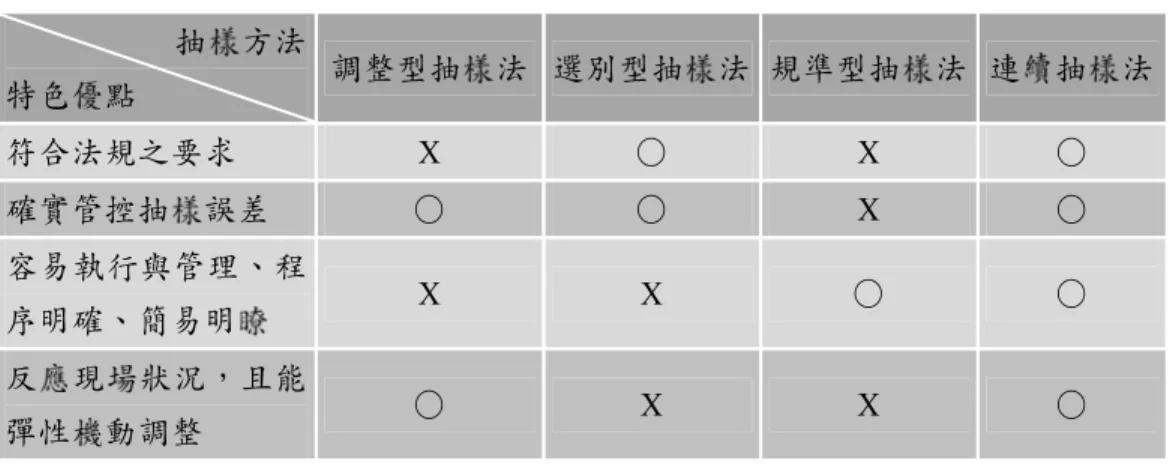 表 1  抽樣計劃特色優點之比較  抽樣方法  特色優點  調整型抽樣法  選別型抽樣法  規準型抽樣法  連續抽樣法  符合法規之要求  X  ○  X  ○  確實管控抽樣誤差  ○  ○  X  ○  容易執行與管理、程 序明確、簡易明瞭  X  X  ○  ○  反應現場狀況，且能 彈性機動調整  ○  X  X  ○  資料來源：林靜賢（2007）  由表 1 之比較，可看出連續抽樣法是比較適合目前的彈簧秤檢定作業，由 於調整型、規準型及選別型抽樣法都有一個前提假設，那就是產品是以貨批的 型式出現