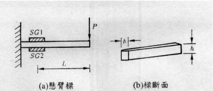 圖 3 以應變計量測矩形斷面懸臂樑之應變即受力 