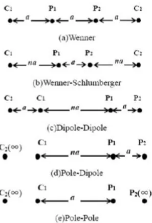 圖 2.1.4-1  地電阻影像探測的各種排列方式  Figure 2.1.4-1  Common arrangements of ERT 