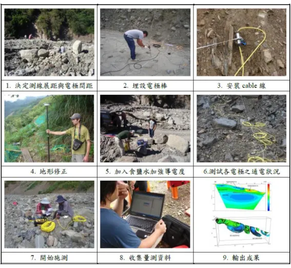 圖 2.1.4-4  二維地電阻影像探測法現場施作流程 