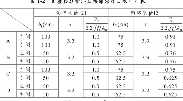 表 1-2  四 種 接 頭 情 況 之 接 頭強 度 正 規 化 比 較   現 行 規範 [2]  新 版 規範 [3]  