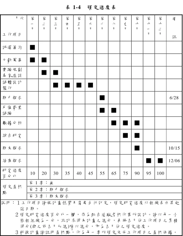 表 1-4  預 定 進 度 表   月 次   工 作 項 目   第一月 第二月 第三月 第四月 第五月 第六月 第七月 第八月 第九月 第十月 第十一月 第十二月 備 註 評 選 簽 約   ■ 文 獻 蒐 集   ■ ■ 實 驗 規 劃 專 家 座 談   ■ ■ 試 體 設 計 製 作   ■ ■ ■ ■ 期 中 報 告   ■ 6/28  反 復 載 重 試 驗   ■ ■ 數 據 分 析   ■ ■ ■ 綜 合 研 究   ■ ■ 期 末 報 告   ■ 10/15  結 案 報 告   ■ 