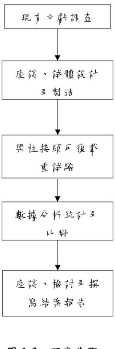 圖 1-3  研 究 步 驟   （ 資 料 來 源 ： 本 研 究 製 作 ）  現 有 文獻 調 查  座 談 、試 體 設 計及 製 造  梁 柱 接頭 反 復 載重 試 驗  數 據 分析 統 計 及比 對  座 談 、 檢 討 及 撰寫 結 案報 告  
