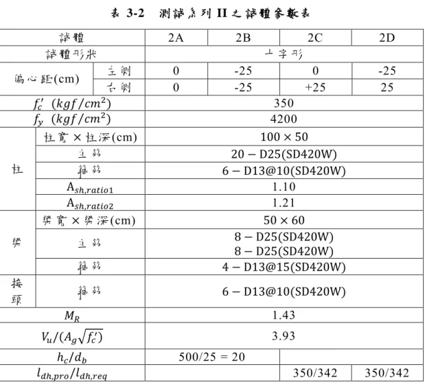 表 3-2  測 試 系 列 II 之 試 體 參 數 表   試 體   2A  2B  2C  2D  試 體 形狀   十 字 形   偏 心 距 (cm)  左 側   0  -25  0  -25  右 側   0  -25  +25  25  