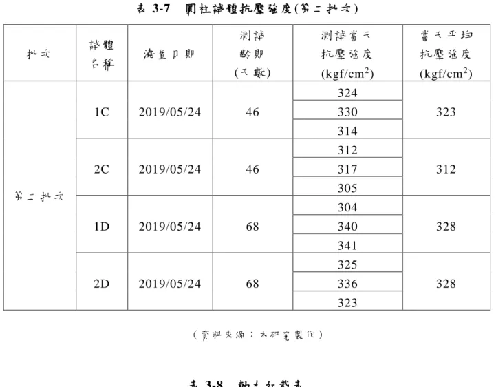 表 3-7  圓 柱 試 體 抗 壓 強 度 (第 二 批 次 )  批 次   試 體 名 稱   澆 置 日期   測 試  齡 期   (天 數 )  測 試 當天  抗 壓 強度   (kgf/cm 2 )  當 天 平均  抗 壓 強度  (kgf/cm2)  第 二 批 次   1C  2019/05/24  46  324  323 330 314 2C 2019/05/24 46 312 312 317 305  1D  2019/05/24  68  304  328 340  341  