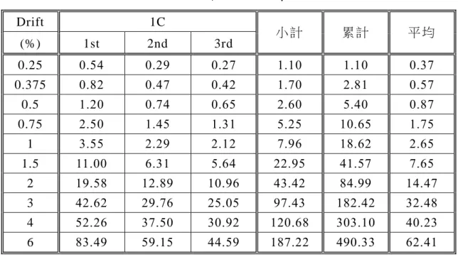 表 4-3  試 體 1C 之 各 迴 圈 消 散 能 量 累 積 及 平 均 值(單 位 :KJ)  Drift  1C  小 計   累 計   平 均   (%)  1st  2nd  3rd  0.25  0.54    0.29    0.27    1.10    1.10    0.37    0.375  0.82    0.47    0.42    1.70    2.81    0.57    0.5  1.20    0.74    0.65    2.60    5.40    0