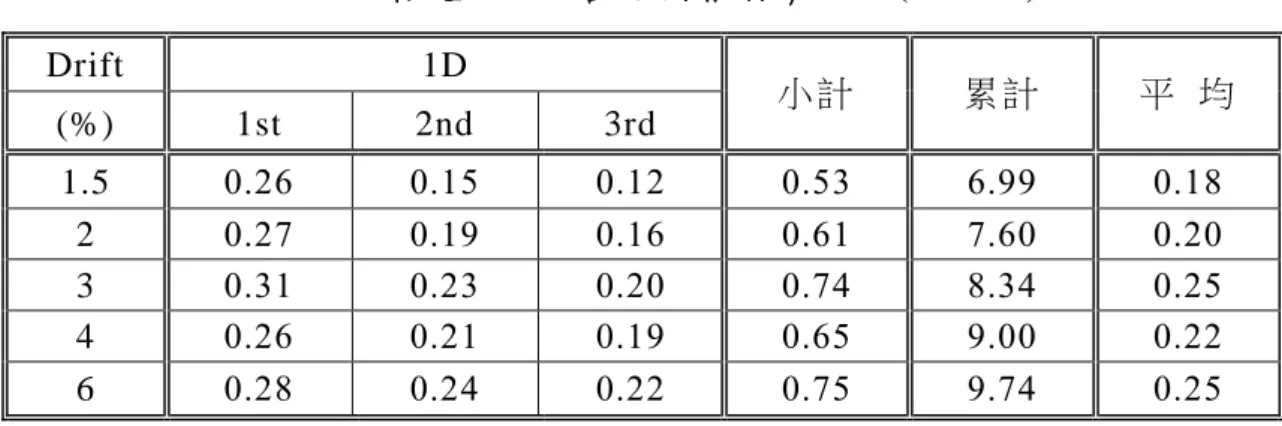 表 4-12  試 體 1D 之 各 迴 圈 相 對 消 能 比 (E D /E PP )  Drift  1D  小 計   累 計   平  均   (%)  1st  2nd  3rd  1.5  0.26    0.15    0.12    0.53    6.99    0.18    2  0.27    0.19    0.16    0.61    7.60    0.20    3  0.31    0.23    0.20    0.74    8.34    0.25    4  0