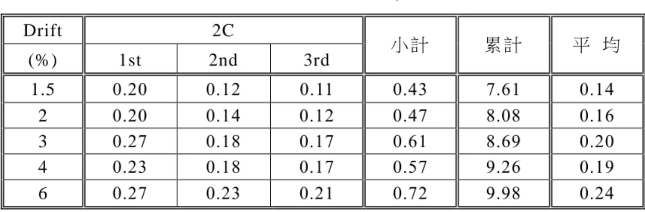 表 4-15  試 體 2C 之 各 迴 圈 相 對 消 能 比 (E D /E PP )  Drift  2C  小 計   累 計   平  均   (%)  1st  2nd  3rd  1.5  0.20    0.12    0.11    0.43    7.61    0.14    2  0.20    0.14    0.12    0.47    8.08    0.16    3  0.27    0.18    0.17    0.61    8.69    0.20    4  0
