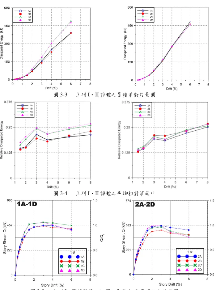 圖 3-3    系列 I、II 試體之累積消散能量圖 