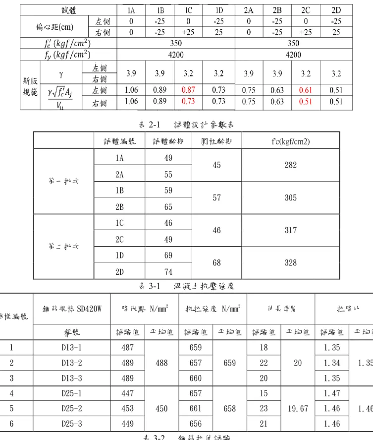 表 2-1  試體設計參數表  試體編號  試體齡期  圓柱齡期  f'c(kgf/cm2)  第一批次  1A  49  45  282 2A 55  1B  59  57  305  2B  65  第二批次  1C  46  46  317 2C 49  1D  69  68  328  2D  74  表 3-1  混凝土抗壓強度  試樣編號  鋼筋規格 SD420W  降伏點 N/mm 2 抗拉強度 N/mm 2 伸長率%  拉降比  稱號  試驗值  平均值  試驗值  平均值  試驗值  平均