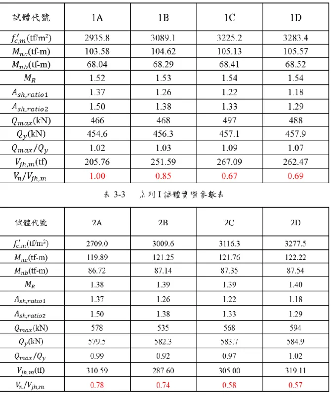表 3-3  系列 I 試體實際參數表 