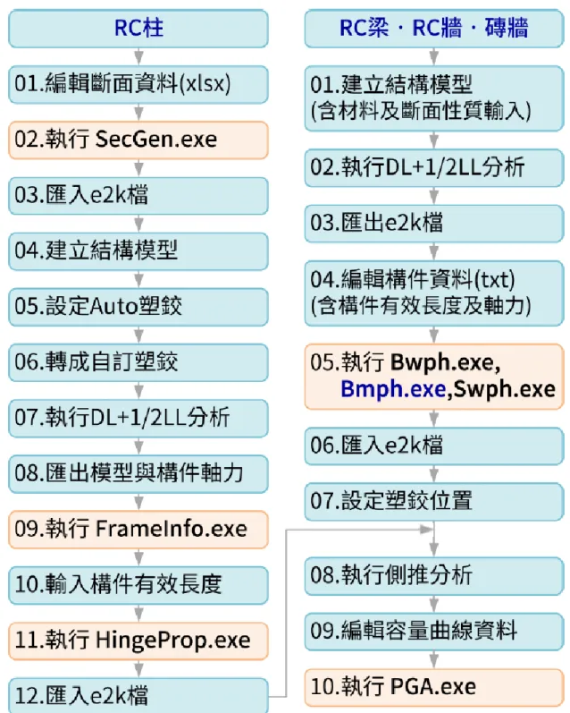 圖  3- 25 TEASPA V3.1 進行塑鉸設定之流程 