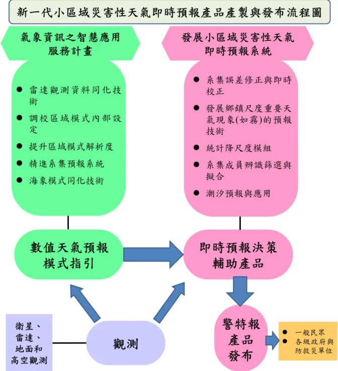 圖 2-2  新一代小區域災害性天氣即時預報產品與發布流程圖。不同顏色區塊表示由本局 其他單位或計畫分工。