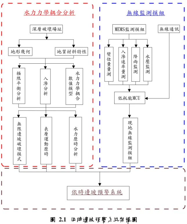 圖  2.1  依時邊坡預警系統架構圖 