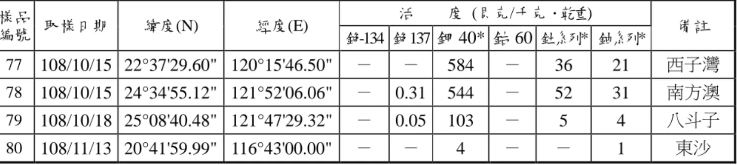圖 4.1.3  岸沙、河砂、海底沉積物取樣位置圖 