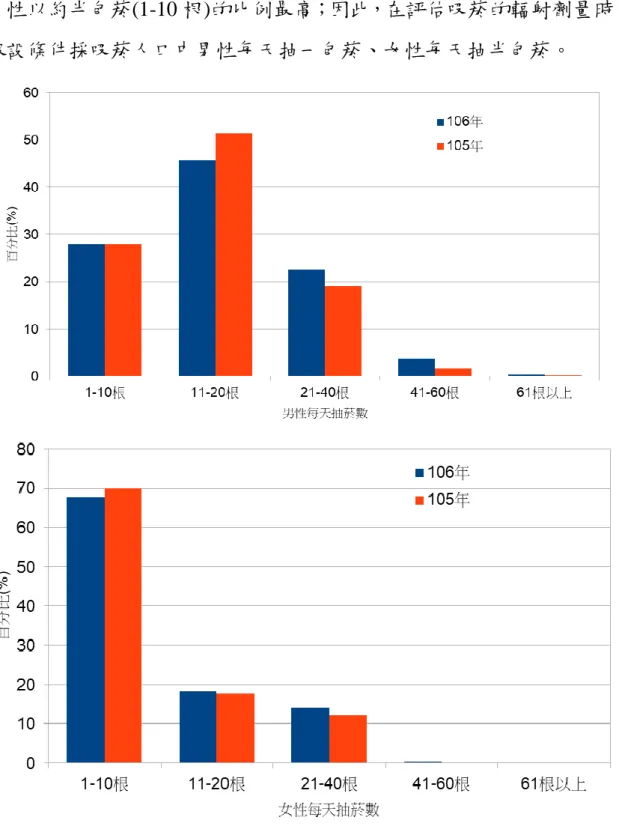 圖  4.2.5 105 及 106 年國人吸菸者每天抽菸數統計結果(上)男性、(下)女 性(資料來源:  衛福部國健署)。 
