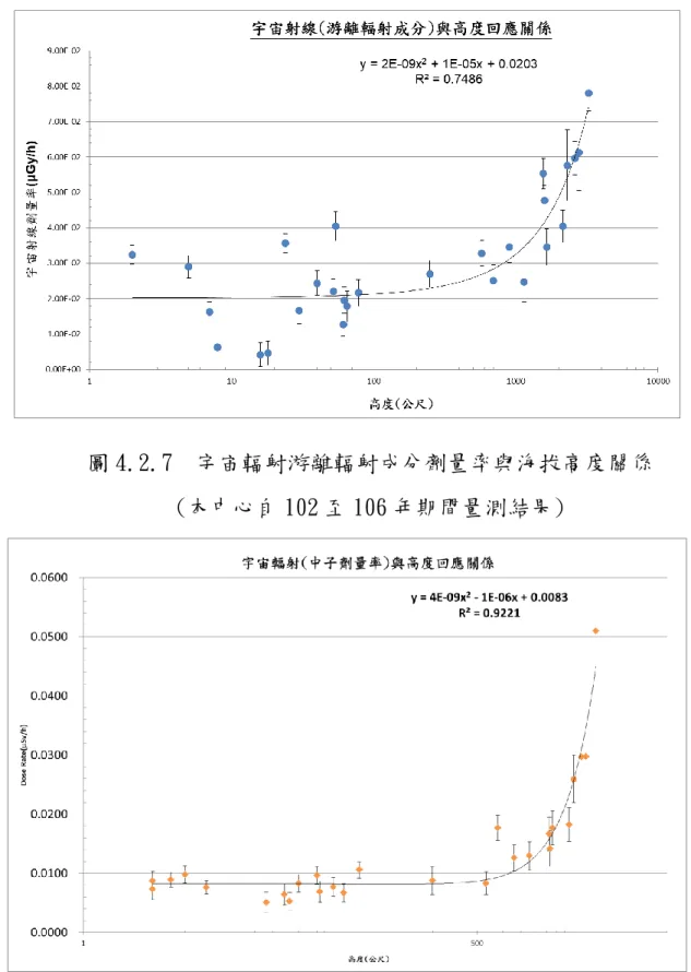圖 4.2.8  中子宇宙輻射劑量率與海拔高度關係  (本中心自 102 至 106 年期間量測結果) 
