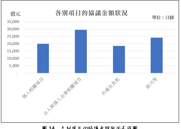 圖 各別項目的協議金額狀況長條圖 資料來源：日本東京電力控股公司，本研究團隊繪製， 四、環境復原與經濟復甦 參考日本復興廳於 年 月修正之《東日本大震災的復興道路與展望》 ［圖 ］ ， 年被日本政府定義為重建與創生期間，災民支援 萬人（統計至 年 月 日） 、 提供民間住宅等住宅用地共 萬戶、提供災害公營住宅共 萬戶（統計至 年 月底） 、 可重新經營農業的面積達 （統計至 年 月底） 、水產加工業之設施重新開業達 （統計至 年 月底） 、東北 縣之外國觀光客住宿人數達 （與 年相比） 、福 島縣全縣避難人