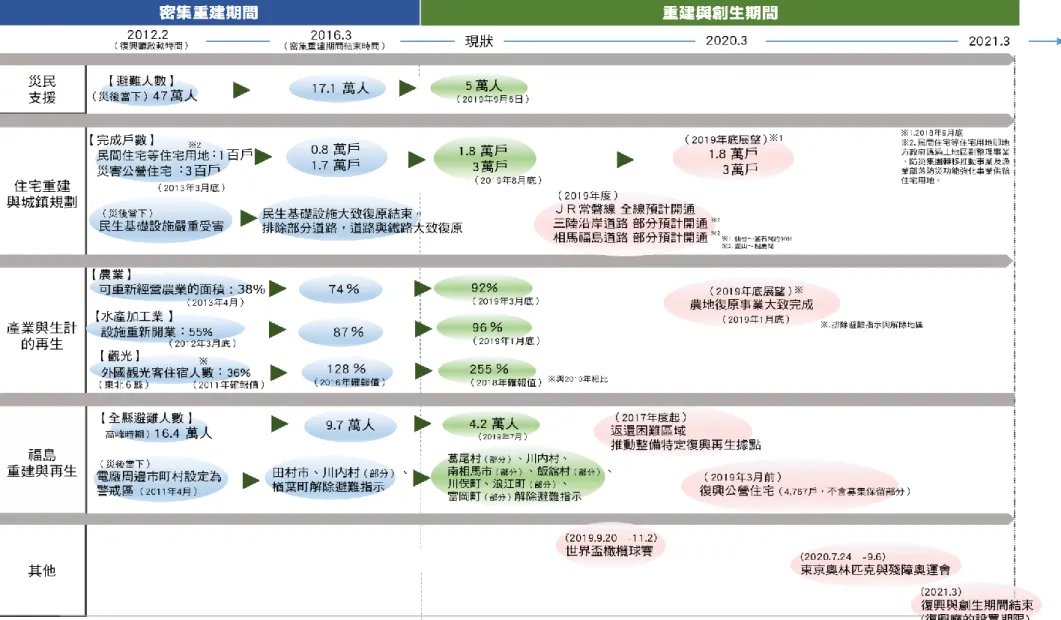 圖   東日本大震災的復興期程與展望（ 年 月更新）