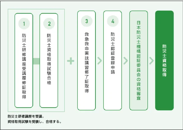 圖   防災士認證流程圖 資料來源：日本防災士認證機構網站， （三）培訓課程 培訓課程可分為講座及實際操作兩種類型，總計 門課程。防災士必須具備充足的災害 科普知識、熟知日本的災害緊急應變對策、學習基本急救技能、掌握可利用的政府資源等， 課程涵蓋的範圍相當廣泛。如此一來，方能於災前、災中、災後給予及帶領社區及民眾進行 各種災害管理與緊急應變［表 ］ 。 （四）獎勵機制 獎勵機制方面，防災培訓機構設立防災士獎，以表揚個人或團體組織；透過該獎勵機制 的頒布，提升個人及團體組織的士氣及榮譽心，期望能延續「自助、互