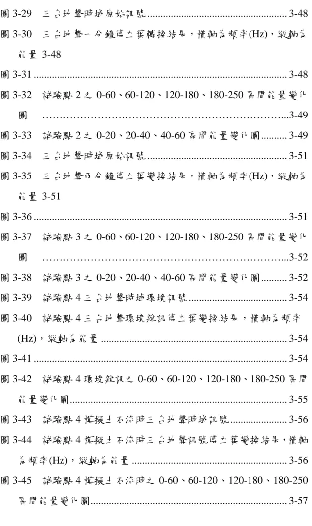 圖 3-29   三台地聲時域原始訊號 ...................................................... 3-48  圖 3-30   三台地聲一分鐘傅立葉轉換結果，橫軸為頻率(Hz)，縱軸為 能量 3-48  圖 3-31  .................................................................................................
