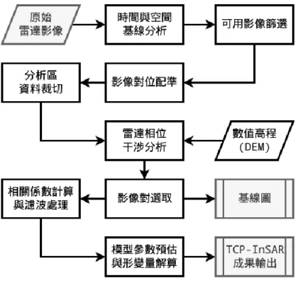 圖  1 TCP-InSAR 演算法流程圖  2.2 使用日本 JAXA-ALOS/ALOS2 衛星雷達影像資料  本計畫使用 2007-2011 年 ALOS 雷達衛星影像，進行廣域大規模崩塌潛勢區之長 期地表平均變形量解算工作。由於 ALOS 雷達衛星飛行週期為 46 天，而雷達衛星影像 拍攝軌道的位置不同，因此臺灣地區軌道有 447、446、445、444 及 443。如圖 2 所 示。  ALOS2雷達衛星，為延續2011年5月12日退役的L波段ALOS合成孔徑雷達衛星，該衛 星於  2014年5 