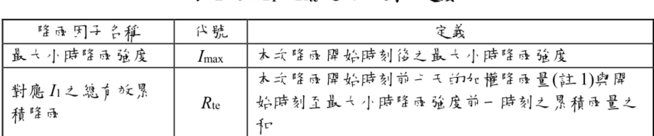 表 2- 6  I 1 －R te  之降雨因子定義  降雨因子名稱  代號  定義  最大小時降雨強度  I max 本次降雨開始時刻後之最大小時降雨強度  對應 I 1 之總有效累 積降雨  R te 本次降雨開始時刻前七天的加權降雨量(註 1)與開 始時刻至最大小時降雨強度前一時刻之累積雨量之 和  註 1：加權雨量係前七天降雨量每日折減 0.7，即每日(每 24 小時之總和)折減；例如前 3 日之降雨應折減權重為 0.7 3 ，前 2 日之降雨應折減權重為 0.7 2 。  本研究根據定義之雨場事件