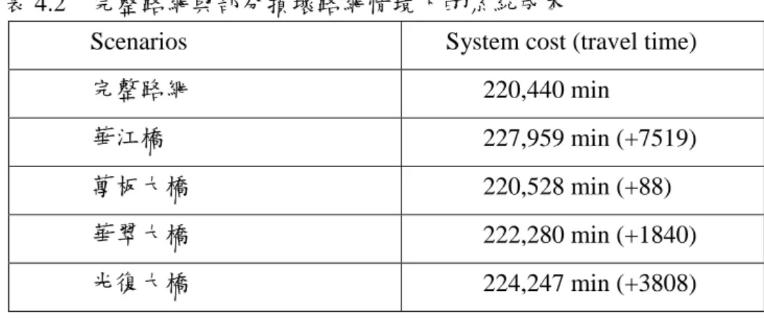 表 4.2    完整路網與部分損壞路網情境下的系統成本 