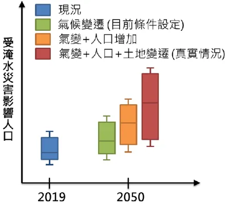 圖 1  環境變遷與淹水災害衝擊研究現況 