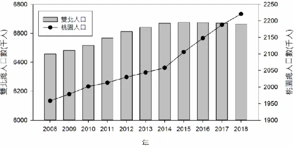 圖 7  雙北及桃園市近十年人口發展趨勢 