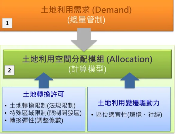 圖 9 Dyan-CLUE 模式架構圖（改繪自 Verburg et al., 2009） 