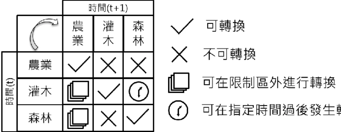 圖 10  土地利用轉換矩陣式意圖（改繪自 Verburg et al., 2009）  (3) 土地利用需求  土地利用需求是提供土地利用總體需求量。需求量計算可透過過 去發展趨勢推估未來發展趨勢，如馬可夫鏈模式（Ku，2016、張政 亮，2006）；情境分析，如人口發展及鄉村農業發展等情境進行需求 量推估；或利用其他分析預測模型，如進行土地利用變遷相關政策分 析十，其土地需求量可透過總體經濟模型來預測未來土利地用需求量 變化（Verburg et al., 2010、吳振發，2006）。  (4) 區位