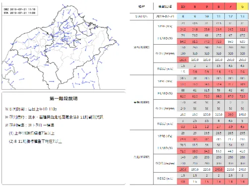 圖 13 階段一介面，包含雷達回波及午後對流檢查表資訊 階段二為預先佈署階段(圖  14)，右方列表顯示行政區內觀測雨 量值及雷達回波值與閃電。當 10 分鐘累積雨量達到警戒標準，會在 該行政區標上底色(黃、紅，表示警戒程度)，並在左方地圖上的行政 區標註，將滑鼠移到行政區上方，會顯示觀測的雨量及時間資訊。  圖 14 階段二介面，顯示 10 分鐘雨量資訊及達到警戒值的鄉鎮區，不同顏色表 示警戒程度。 