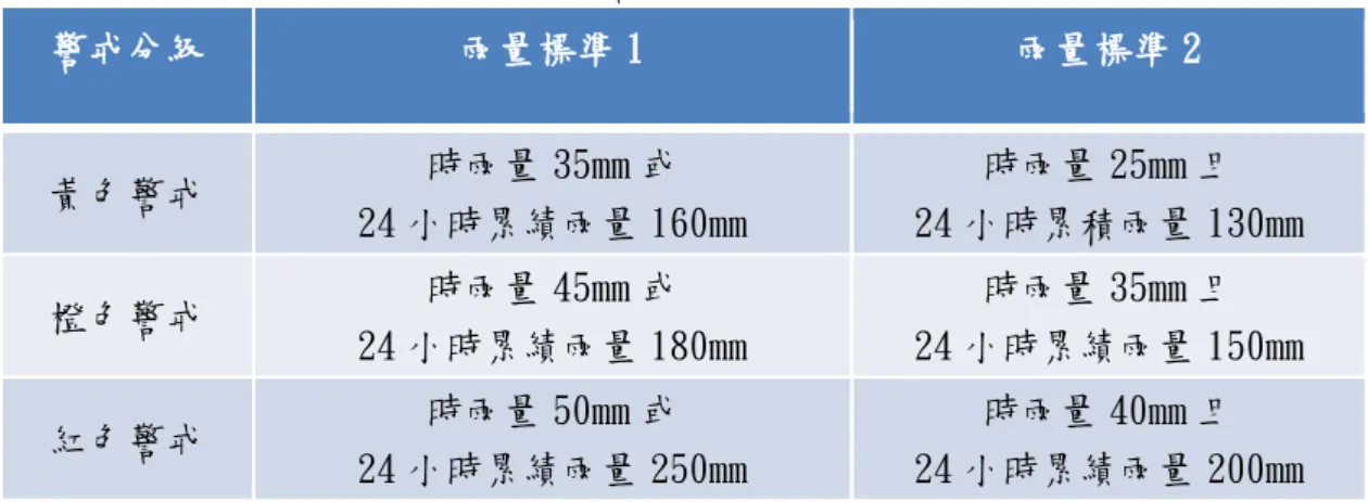 表 6 高鐵警戒雨量分級列表  警戒分級  雨量標準 1  雨量標準 2  黃色警戒  時雨量 35mm 或  24 小時累績雨量 160mm  時雨量 25mm 且  24 小時累積雨量 130mm  橙色警戒  時雨量 45mm 或  24 小時累績雨量 180mm  時雨量 35mm 且  24 小時累績雨量 150mm  紅色警戒  時雨量 50mm 或  24 小時累績雨量 250mm  時雨量 40mm 且  24 小時累績雨量 200mm  四、  高鐵預警產品介面  系統介面分為兩個區塊(圖