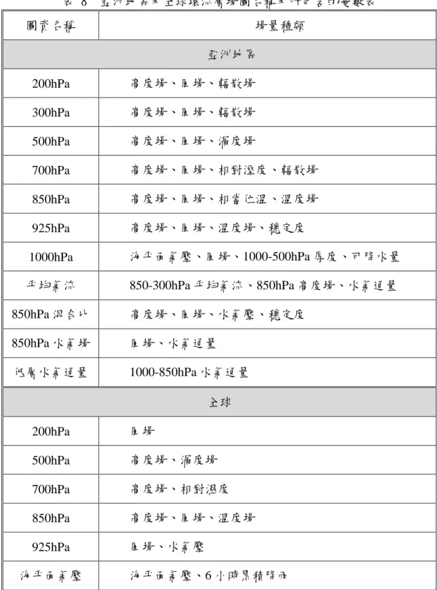 表 8    亞洲地區及全球環流層場圖名稱及所包含的變數表  圖資名稱  場量種類  亞洲地區  200hPa  高度場、風場、輻散場  300hPa  高度場、風場、輻散場  500hPa  高度場、風場、渦度場  700hPa  高度場、風場、相對溼度、輻散場  850hPa  高度場、風場、相當位溫、溫度場  925hPa  高度場、風場、溫度場、穩定度  1000hPa  海平面氣壓、風場、1000-500hPa 厚度、可降水量  平均氣流  850-300hPa 平均氣流、850hPa 高度場、水