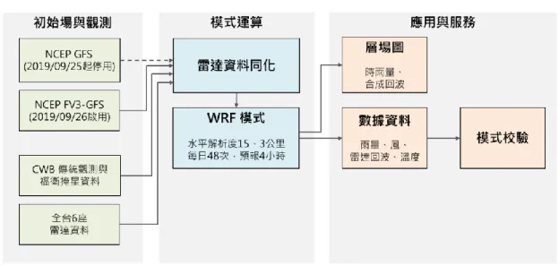 圖  49 為雷達資料同化與預報系統之架構圖。輸入資料包括提供 初始場及邊界場之 NCEP GFS 全球模式，並藉由三維變分資料同化方 法以傳統觀測資料更新冷啟動之初始場，模式積分後得到的預報場做 為每半小時啟動一次之邊界場及初始場。在雷達觀測資料的部分，使 用了包括中央氣象局之四座 S 波段(波長 10 公分)的都卜勒氣象雷達 (分別位於五分山、花蓮、七股、墾丁)，以及 C 波段雷達(空軍清泉崗、 及馬公)，全台雷達網即時觀測資料介接與彙整，經過資料前處理後， 回波及徑向風內插至模式格點上，作為雷達資料同
