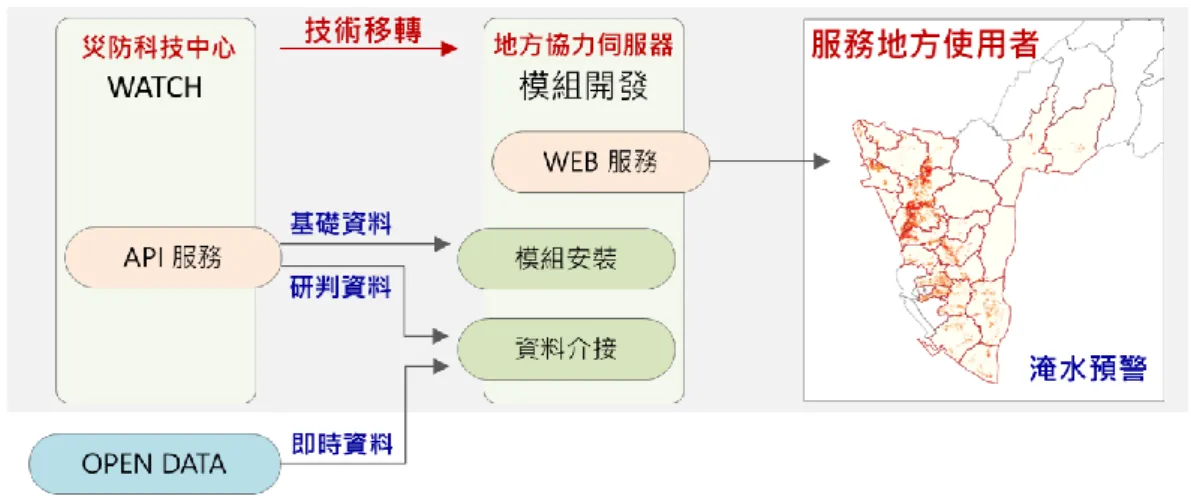 圖 56 以技術移轉為目標的預警技術模組開發概念 