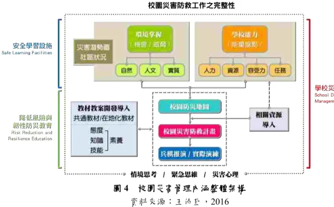 圖 4  校園災害管理內涵整體架構  資料來源：王价巨，2016  在掌握學校環境與能力之基礎上，製作校園防災地圖，擬定校園災害防救計畫，並透過 兵推 /演練進行檢討與更新。此外，利用學校作為社區行動中心，針對降低災害風險進行培訓 與協調，亦藉由與相關防災教育專業團體之合作，積極導入相關資源並發展在地化教材教案， 來提升學童與其社區對氣候緊急狀況與災害預防和緩解的意識等內容，並強化學校能力與相 關成員之防災意識與災害防救知識，建構更為實際可操作之校園災害防救計畫，以提升兵推 / 演練之測試成效。  預期目標