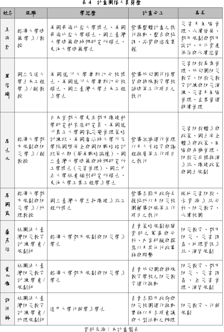 表 4  計畫團隊人員簡歷  姓名  現職  學經歷  計晝分工  專長  王  价  巨  銘傳大學建築 學 系/ 教授  美國哥倫比亞大學博士、美國哥倫比亞大學碩士、國立臺灣大學建築與城鄉研究所碩士、 東海大學建築學士  督導整體計畫之執行推動、整合與協調、品質與進度掌握  災 害 及 風 險 管理、永續發展、都市規劃與都市設計、文化資產 保存與永續經營  單  信  瑜  國立交通大學土木工程學 系 / 副 教 授  美 國 德 州 大 學 奧 斯 汀 分 校 博士、美國德州大學奧斯汀分校碩士、國立臺