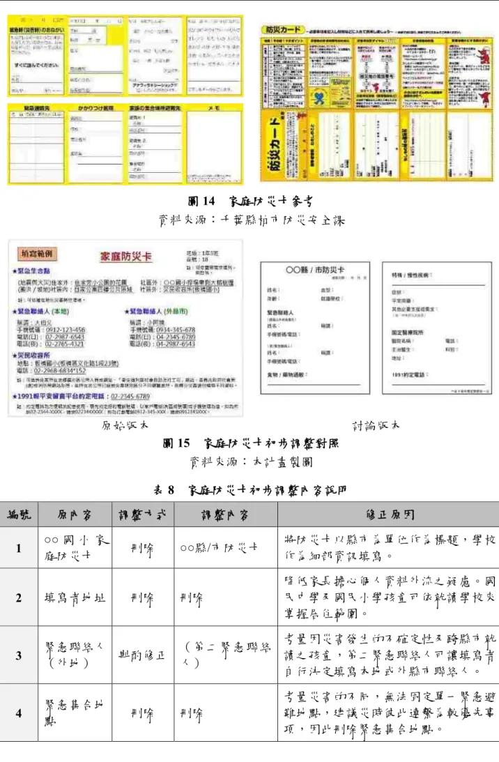 圖 14  家庭防災卡參考  資料來源：千葉縣柏市防災安全課  原始版本  討論版本  圖 15  家庭防災卡初步調整對照  資料來源：本計畫製圖  表 8  家庭防災卡初步調整內容說明  編號  原內容  調整方式  調整內容  修正原因  1  ○○ 國 小 家 庭防災卡  刪除  ○○縣/市防災卡  將防災卡以縣市為單位作為標題，學校作為細部資訊填寫。  2  填寫者地址  刪除  刪除  降低家長擔心個人資料外流之疑慮。國民中學及國民小學孩童可依就讀學校來 掌握居住範圍。  3  緊急聯絡人 （外地