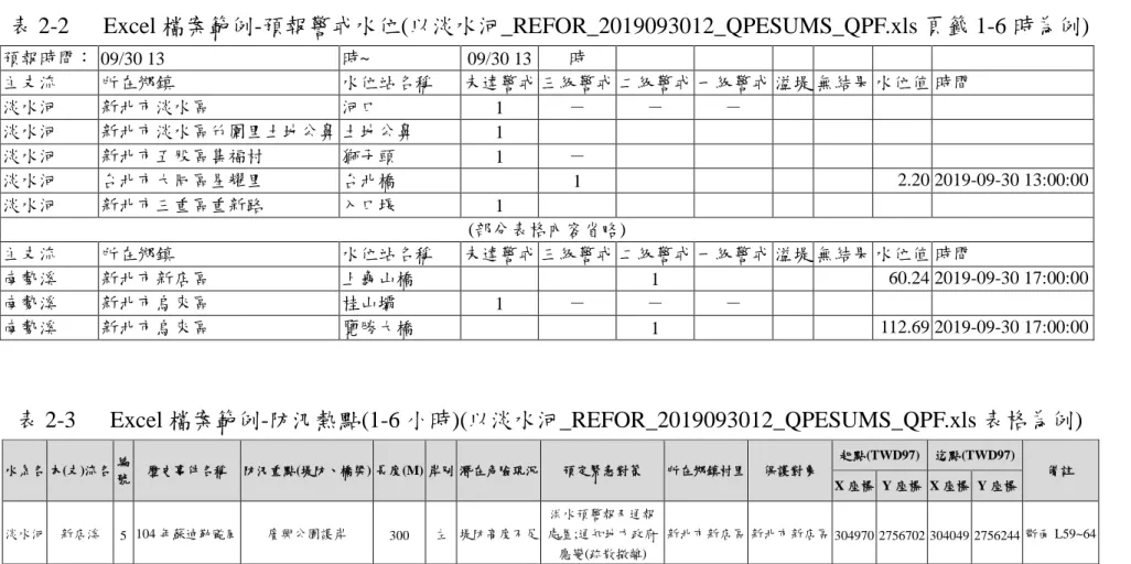 表 2-2  Excel 檔案範例-預報警戒水位(以淡水河_REFOR_2019093012_QPESUMS_QPF.xls 頁籤 1-6 時為例)  預報時間：  09/30 13  時~  09/30 13  時     主支流  所在鄉鎮  水位站名稱  未達警戒 三級警戒 二級警戒 一級警戒 溢堤 無結果 水位值 時間  淡水河  新北市淡水區  河口  1  －  －  －                  淡水河  新北市淡水區竹圍里土地公鼻 土地公鼻  1                   
