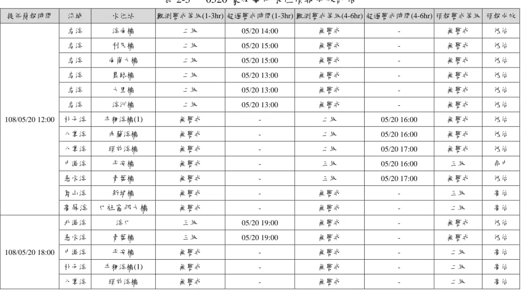 表 2-5  0520 豪雨事件水位預報成效評估  提供簡報時間  流域  水位站  觀測警戒等級(1-3hr)  超過警戒時間(1-3hr)  觀測警戒等級(4-6hr)  超過警戒時間(4-6hr)  預報警戒等級  預報成效  108/05/20 12:00  烏溪  溪南橋  二級  05/20 14:00  無警戒  -  無警戒  低估 烏溪 利民橋 二級 05/20 15:00 無警戒 - 無警戒 低估 烏溪 南崗大橋 二級 05/20 15:00 無警戒 - 無警戒 低估 烏溪 農路橋 二級