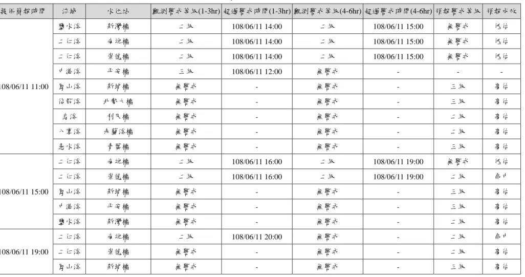 表 2-7  0610 豪雨事件水位預報成效評估  提供簡報時間  流域  水位站  觀測警戒等級(1-3hr)  超過警戒時間(1-3hr)  觀測警戒等級(4-6hr)  超過警戒時間(4-6hr)  預報警戒等級  預報成效  108/06/11 11:00  鹽水溪  新灣橋  二級  108/06/11 14:00  二級  108/06/11 15:00  無警戒  低估 二仁溪 南雄橋 二級 108/06/11 14:00 二級 108/06/11 15:00 無警戒 低估 二仁溪 崇德橋 二