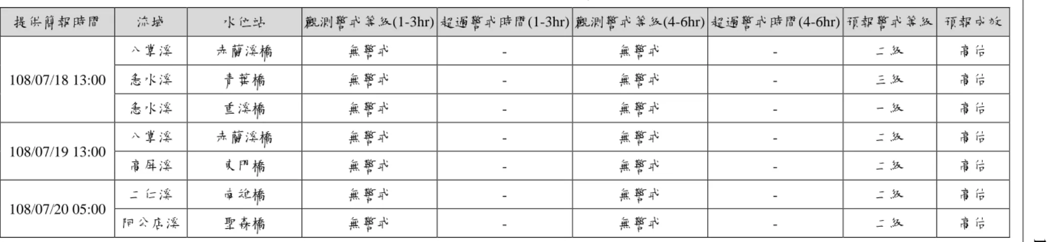 表 2-11  丹娜絲颱風事件水位預報成效評估  提供簡報時間  流域  水位站  觀測警戒等級(1-3hr)  超過警戒時間(1-3hr)  觀測警戒等級(4-6hr)  超過警戒時間(4-6hr)  預報警戒等級  預報成效  108/07/18 13:00  八掌溪  赤蘭溪橋  無警戒  -  無警戒  -  二級  高估 急水溪 青葉橋 無警戒 - 無警戒 - 三級 高估  急水溪  重溪橋  無警戒  -  無警戒  -  一級  高估  108/07/19 13:00  八掌溪  赤蘭溪橋  